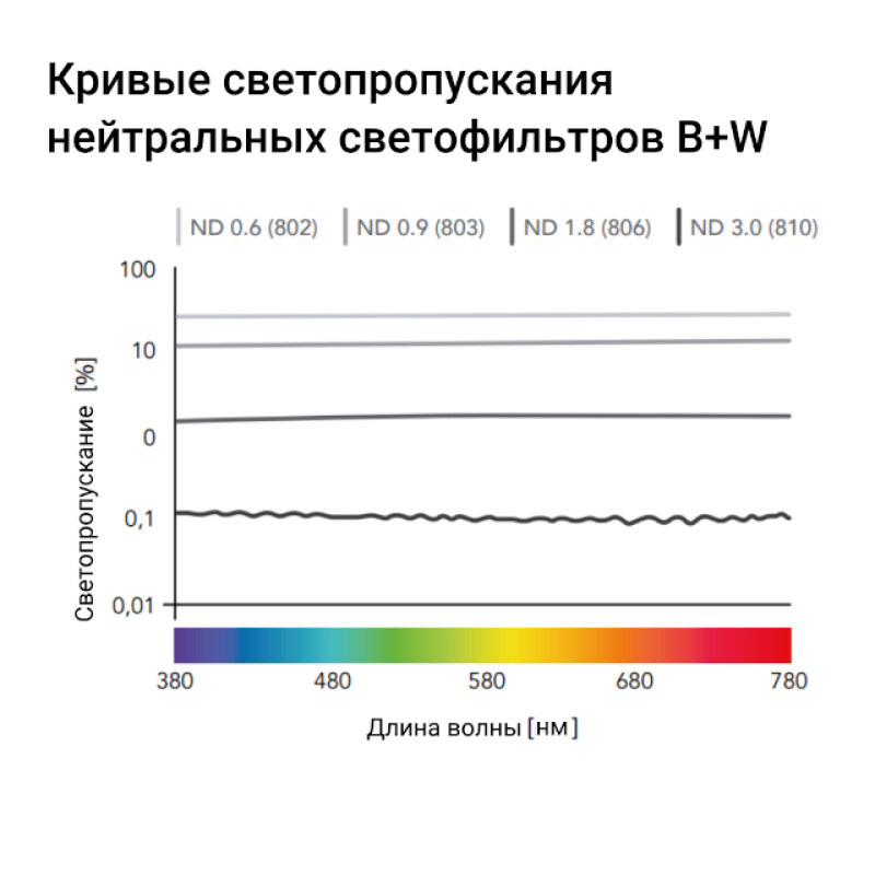 B+W MASTER 810 ND MRC nano 67мм нейтрально-серый фильтр плотности 3.0 для объектива